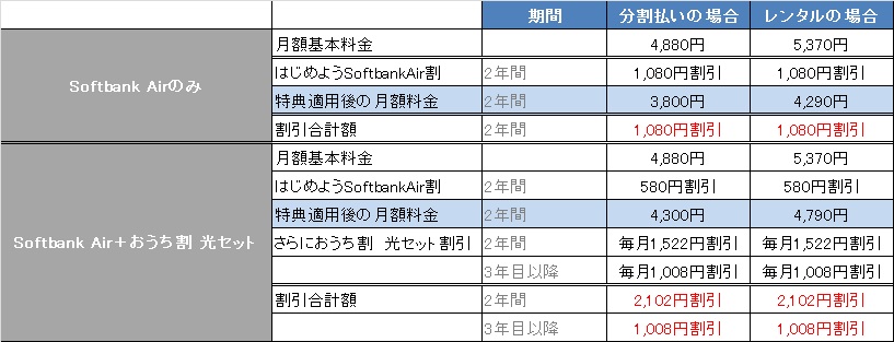 Softbank Air（ソフトバンクエアー）料金